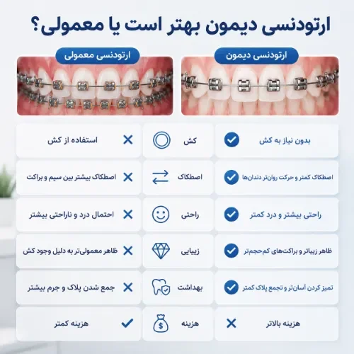 ارتودنسی دیمون بهتر است یا معمولی